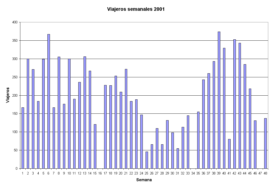 Gr&aacute;fico Viajeros semanales 2001