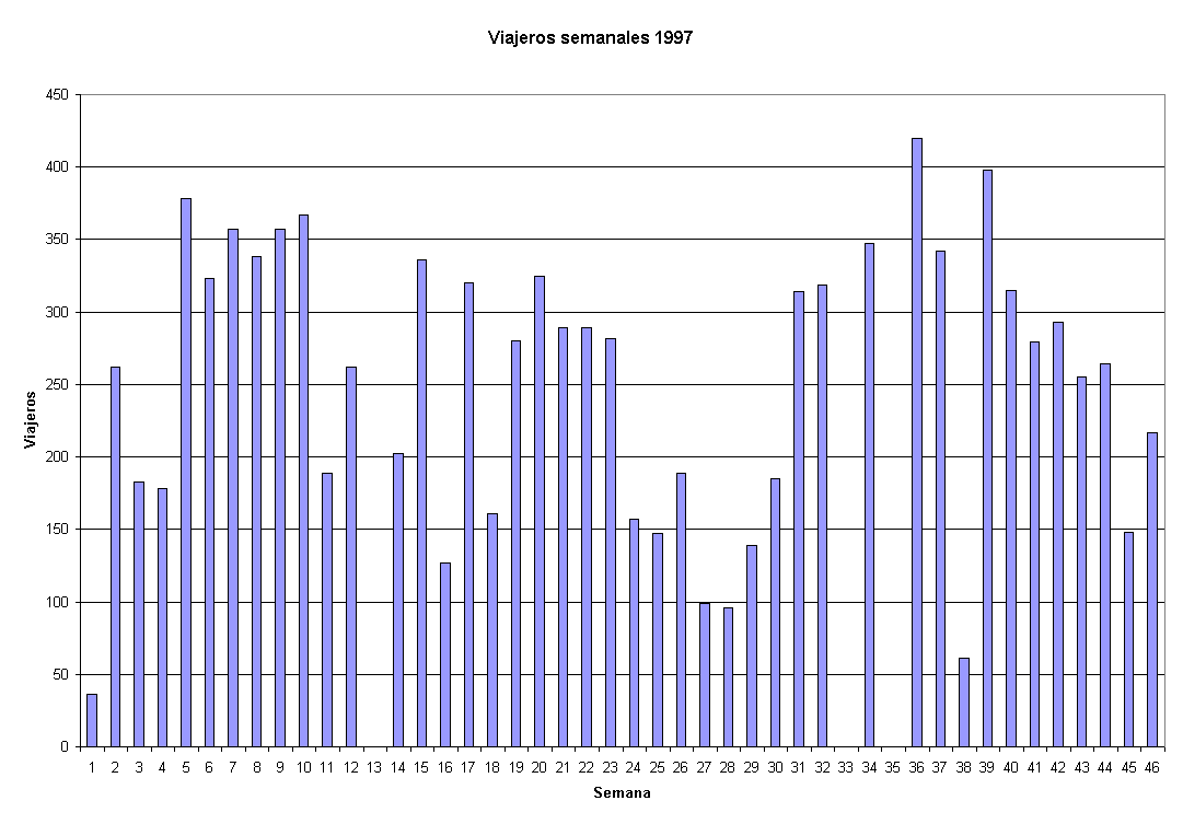 Gr&aacute;fico Viajeros semanales 1997