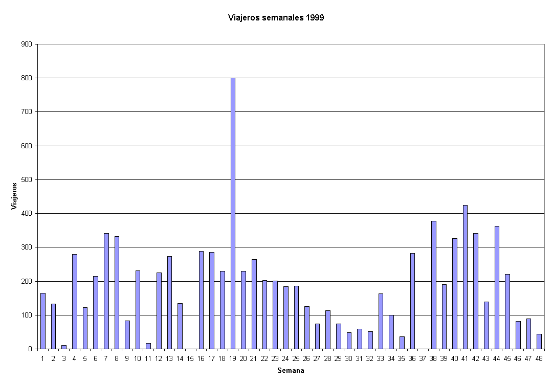Gr&aacute;fico Viajeros semanales 1999